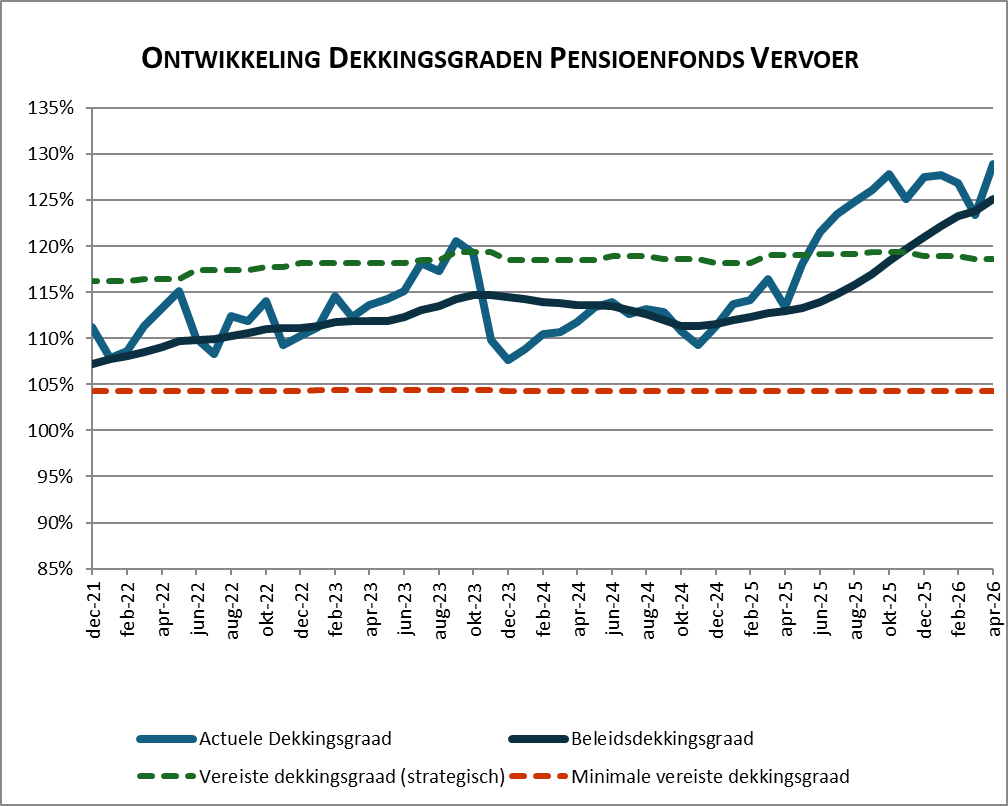 dekkingsgraad april 2026: 128,9%