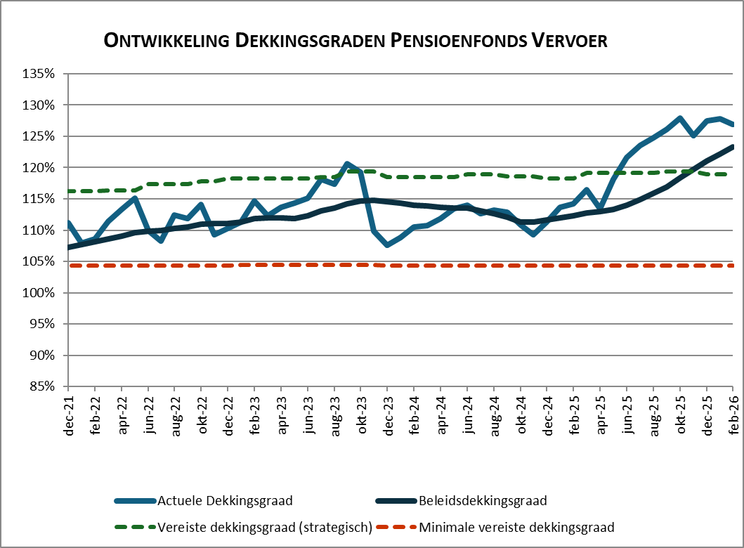 Dekkingsgraad februari 2026