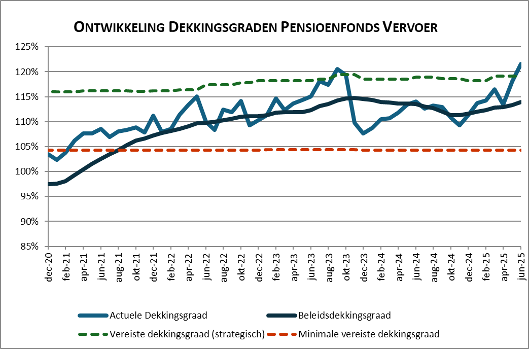 Dekkingsgraad juni 2025