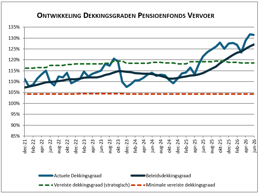 dekkingsgraad juni 2026: 131,4%