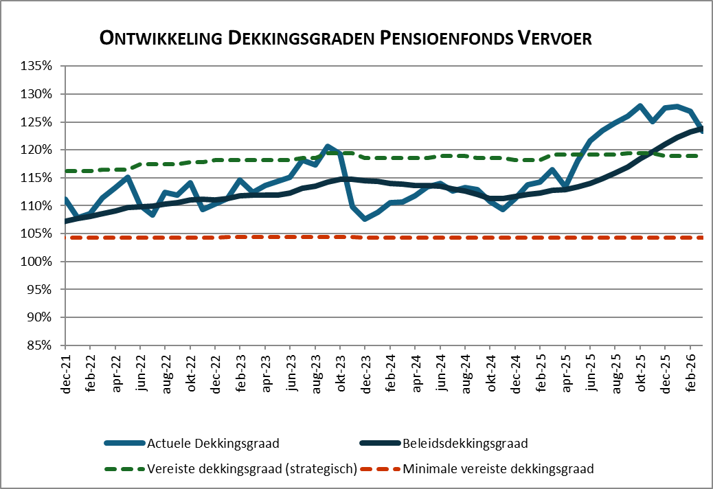 Dekkingsgraad maart 2026: 123,4%