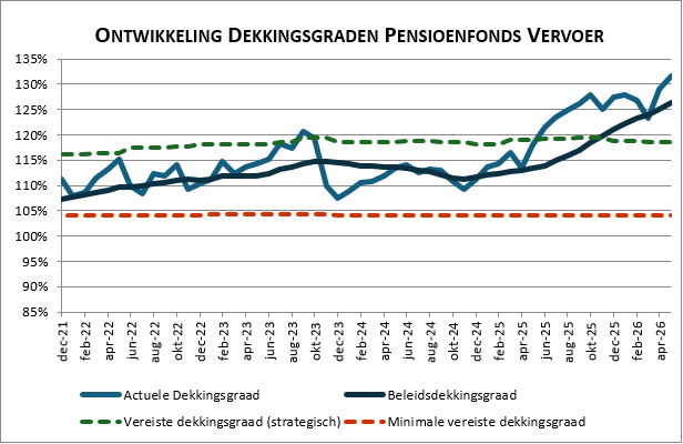 dekkingsgraad mei 2026: 131,7%