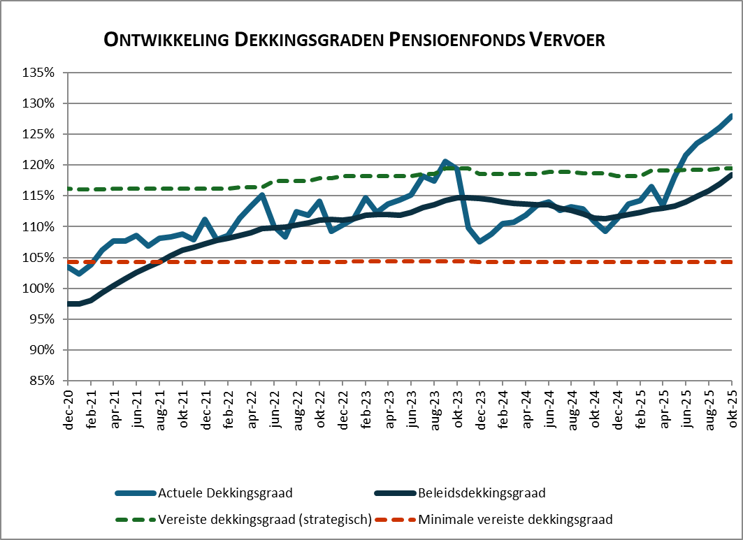Dekkingsgraad oktober 2025
