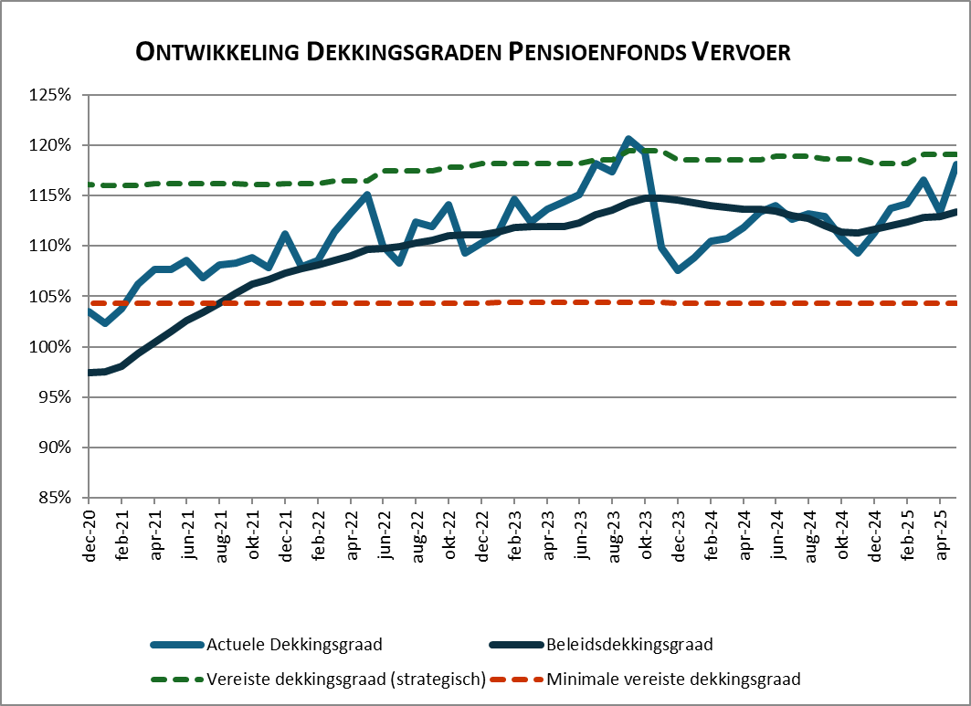 grafiek dekkingsgraad mei 2025